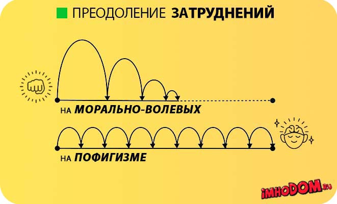 Преодоление Затруднений