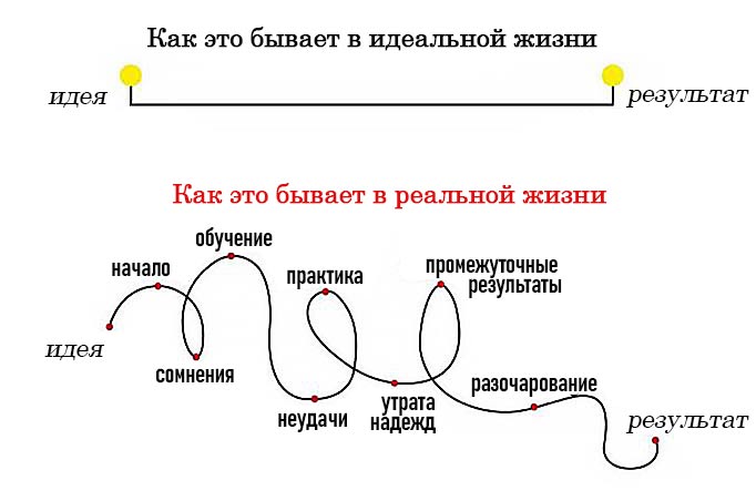 Реальность побеждает Идеальность