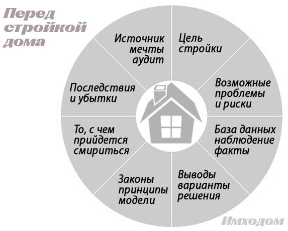 Перед стройкой Дома